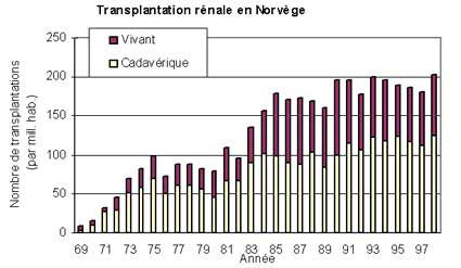  Le don d’organes en Norvège
